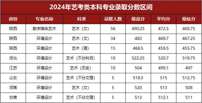 2024西安财经大学艺术类录取分数线（含2022-2023历年）