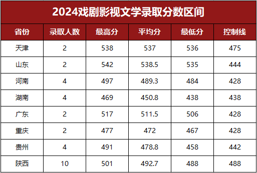 2024西安财经大学艺术类录取分数线（含2022-2023历年）