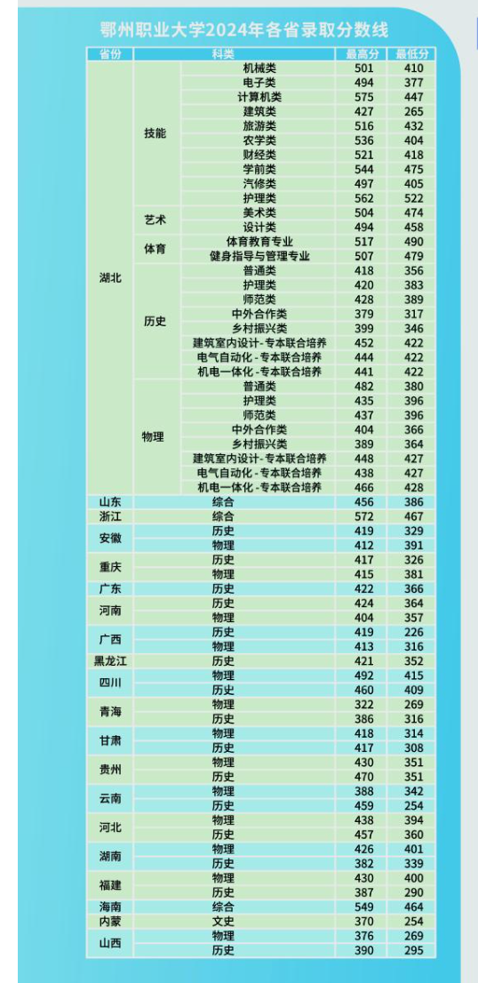 2024鄂州職業(yè)大學(xué)錄取分?jǐn)?shù)線(xiàn)（含2022-2023歷年）