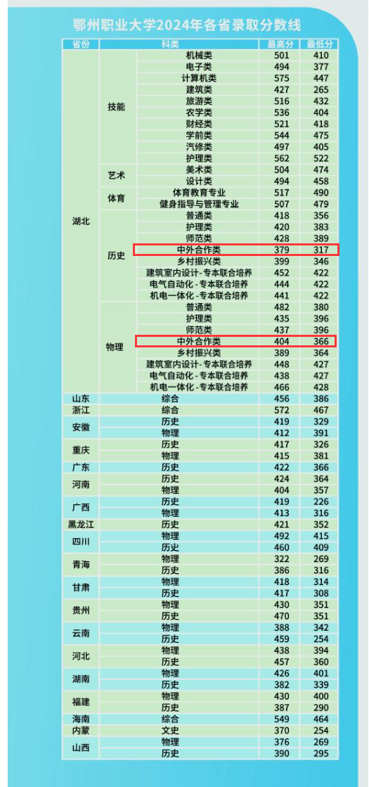 2024鄂州职业大学中外合作办学分数线（含2022-2023历年）
