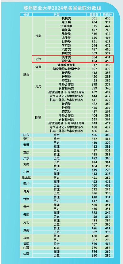 2024鄂州职业大学艺术类录取分数线（含2022年）