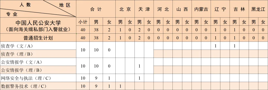 2025中国人民公安大学招生计划-各专业招生人数是多少