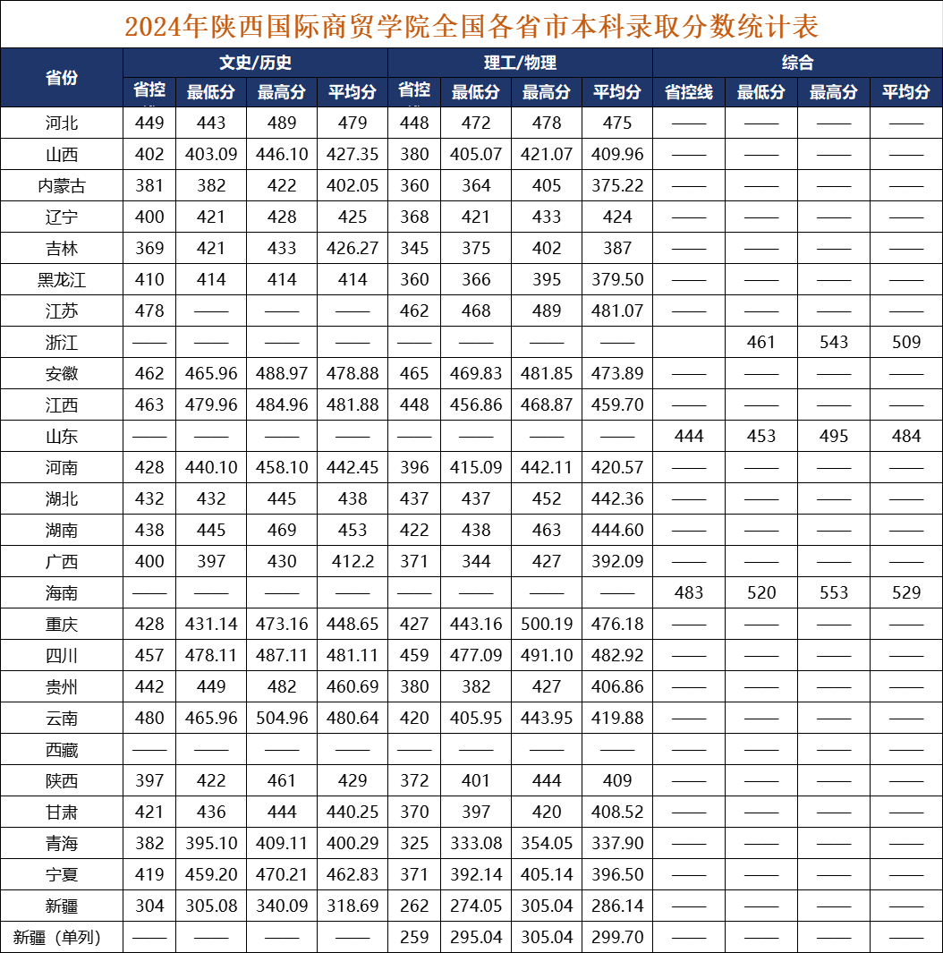 2024陕西国际商贸学院录取分数线（含2022-2023历年）