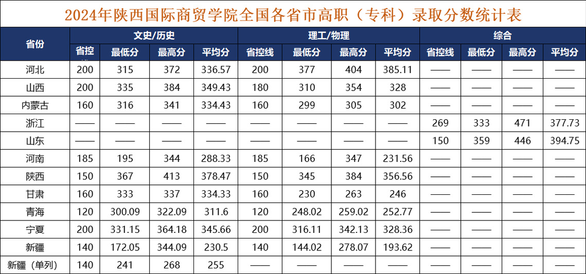 2024陕西国际商贸学院录取分数线（含2022-2023历年）