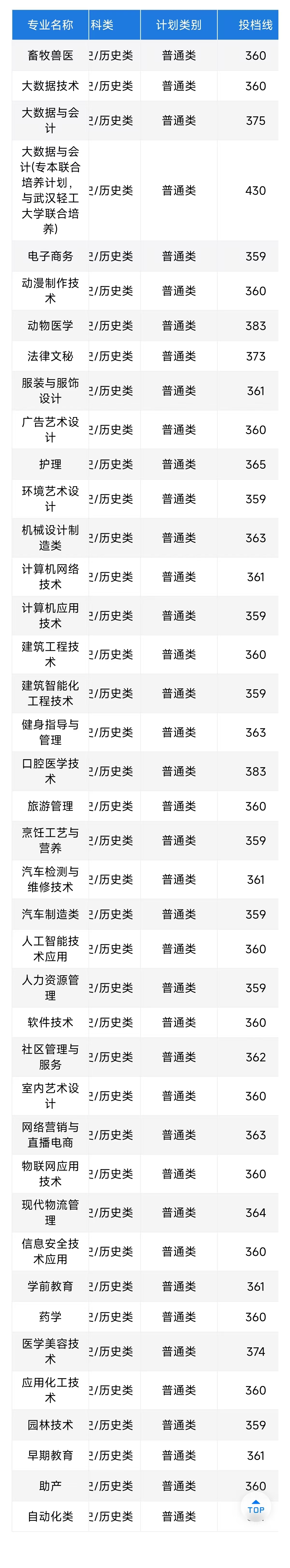 2024荊州職業(yè)技術(shù)學(xué)院錄取分?jǐn)?shù)線（含2022-2023歷年）
