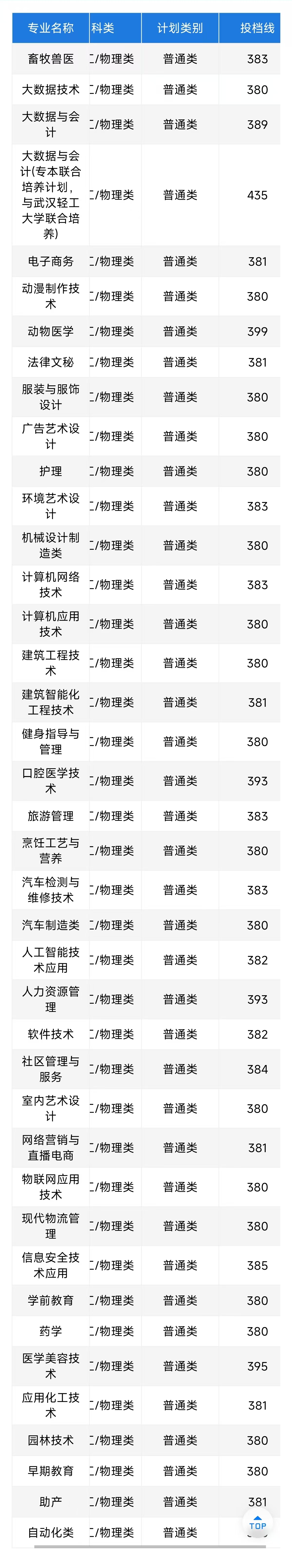 2024荊州職業(yè)技術(shù)學(xué)院錄取分?jǐn)?shù)線（含2022-2023歷年）