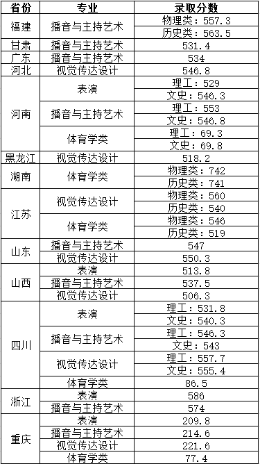 2024成都理工大學(xué)藝術(shù)類(lèi)錄取分?jǐn)?shù)線(xiàn)（含2022-2023歷年）