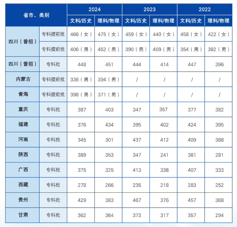 2024四川司法警官职业学院录取分数线（含2022-2023历年）