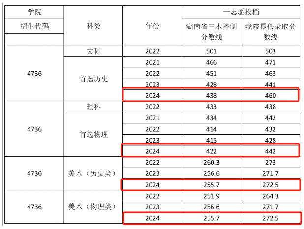 2024湖南工程学院应用技术学院录取分数线（含2022-2023历年）