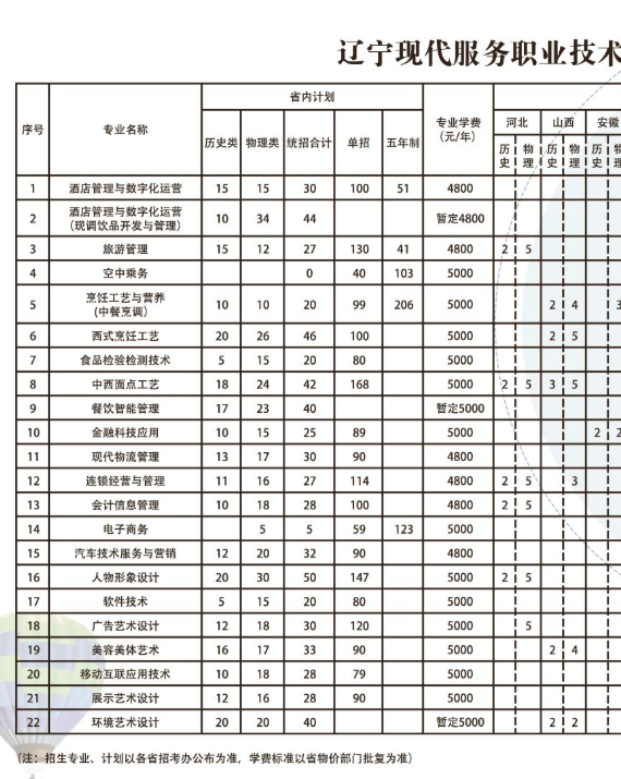 2025遼寧現(xiàn)代服務(wù)職業(yè)技術(shù)學(xué)院招生計劃-各專業(yè)招生人數(shù)是多少