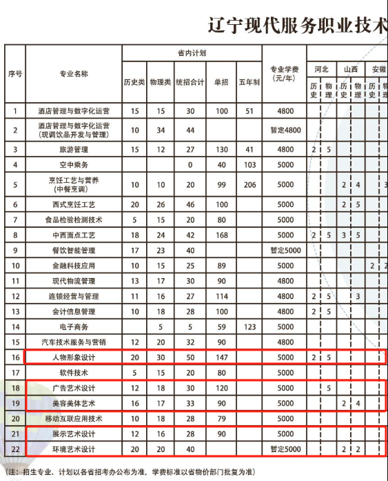 2025遼寧現(xiàn)代服務(wù)職業(yè)技術(shù)學院藝術(shù)類招生計劃-各專業(yè)招生人數(shù)是多少