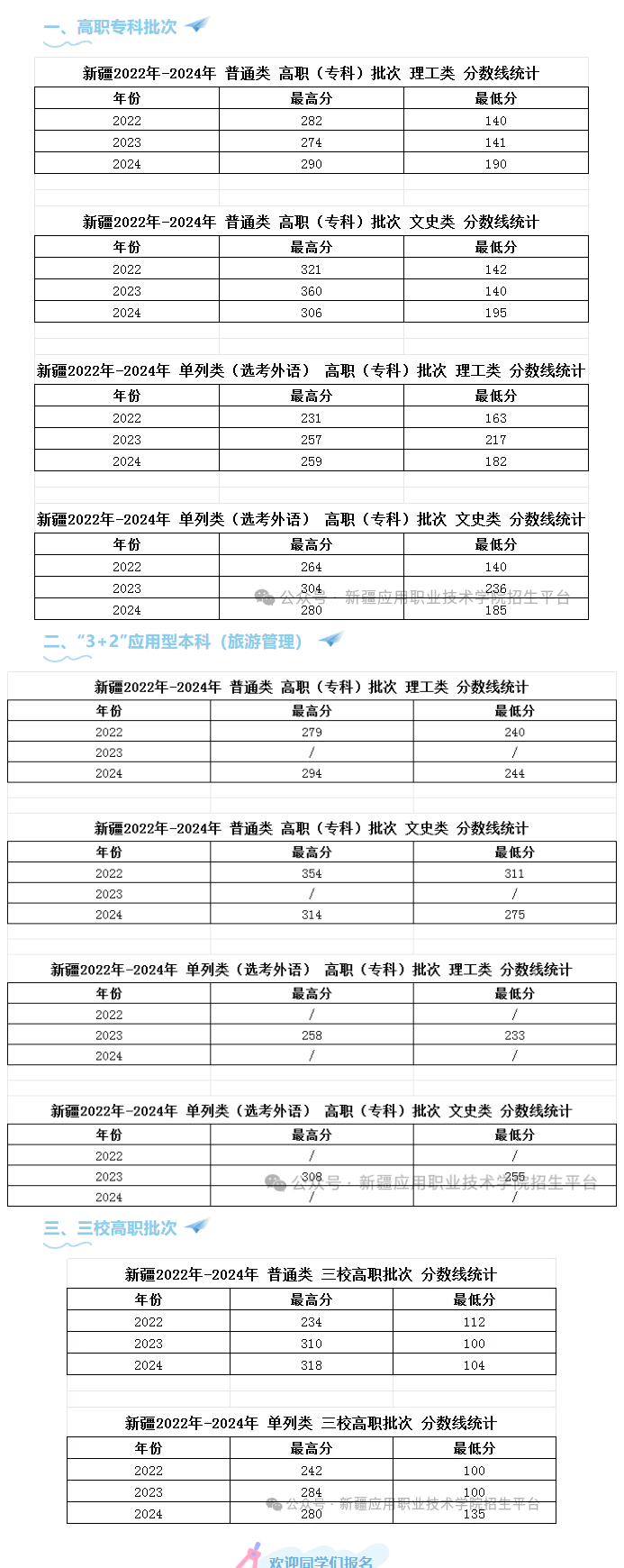 2024新疆應(yīng)用職業(yè)技術(shù)學(xué)院錄取分數(shù)線（含2022-2023歷年）