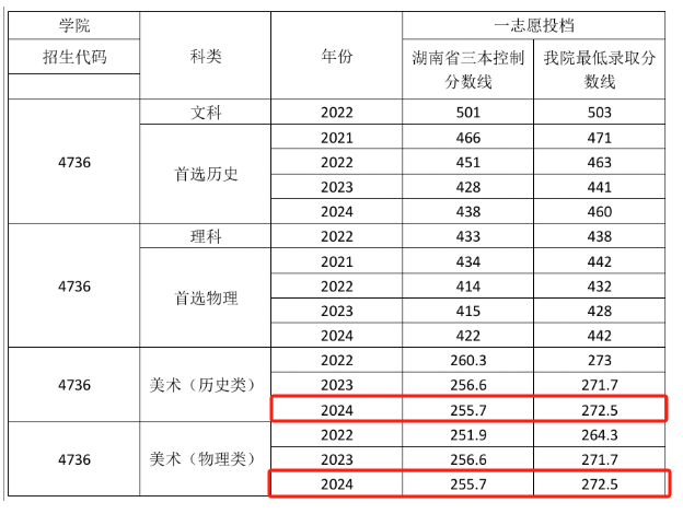 2024湖南工程学院应用技术学院艺术类录取分数线（含2022-2023历年）