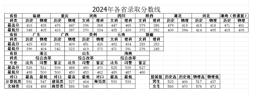 2024湖南司法警官职业学院录取分数线（含2022-2023历年）