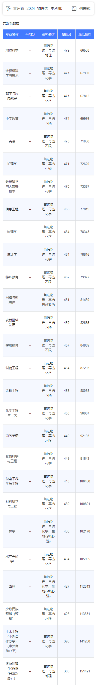 2024銅仁學(xué)院錄取分?jǐn)?shù)線（含2022-2023歷年）