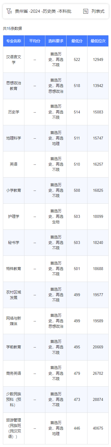 2024銅仁學(xué)院錄取分?jǐn)?shù)線（含2022-2023歷年）