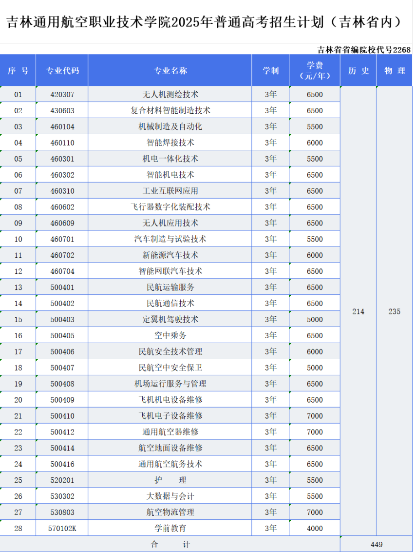 2025吉林通用航空職業(yè)技術(shù)學(xué)院招生計(jì)劃-各專業(yè)招生人數(shù)是多少