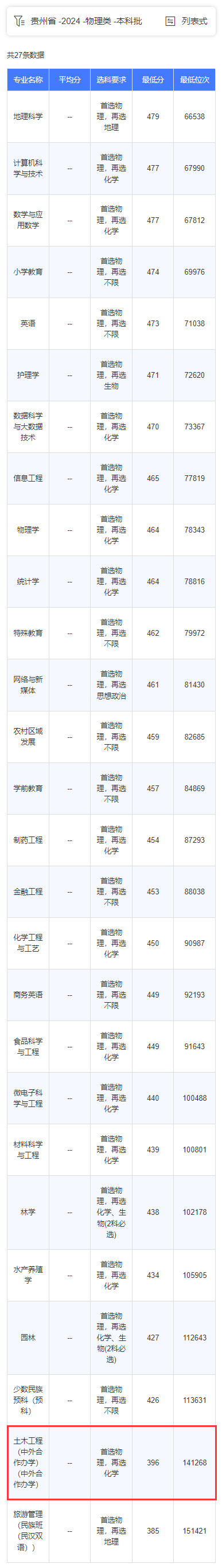 2024铜仁学院中外合作办学分数线（含2023年）