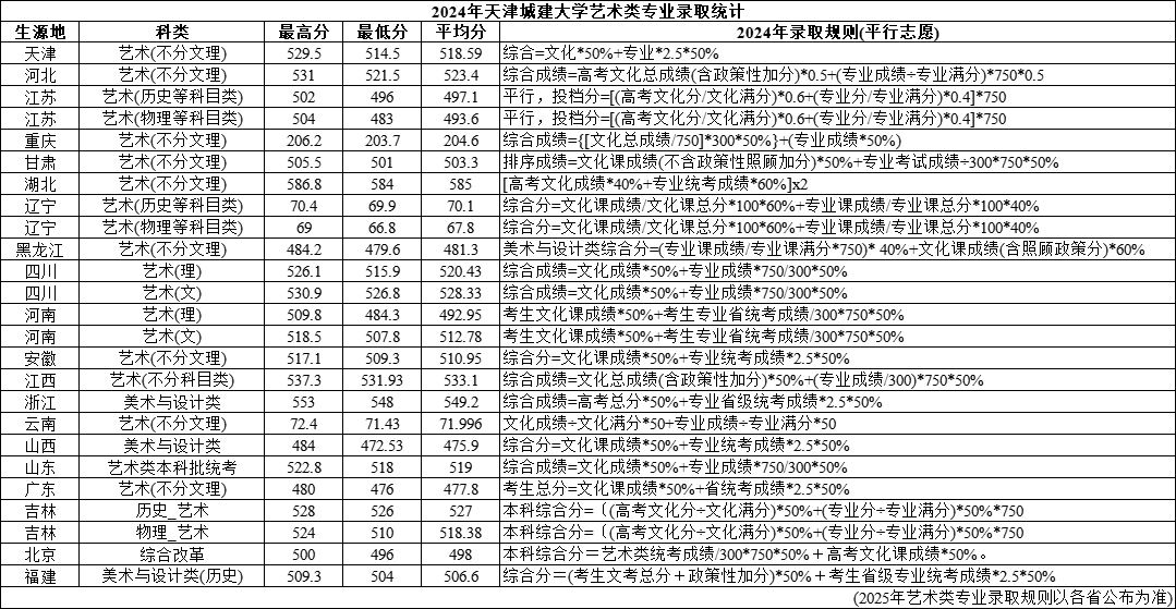 2024天津城建大學(xué)藝術(shù)類錄取分?jǐn)?shù)線（含2022-2023歷年）