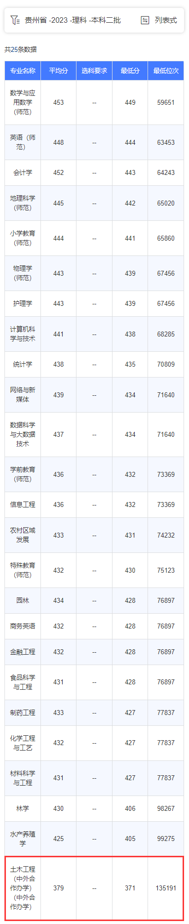 2024铜仁学院中外合作办学分数线（含2023年）