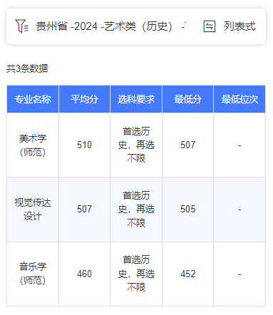 2024銅仁學(xué)院藝術(shù)類錄取分?jǐn)?shù)線（含2022-2023歷年）
