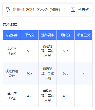 2024銅仁學(xué)院藝術(shù)類錄取分?jǐn)?shù)線（含2022-2023歷年）