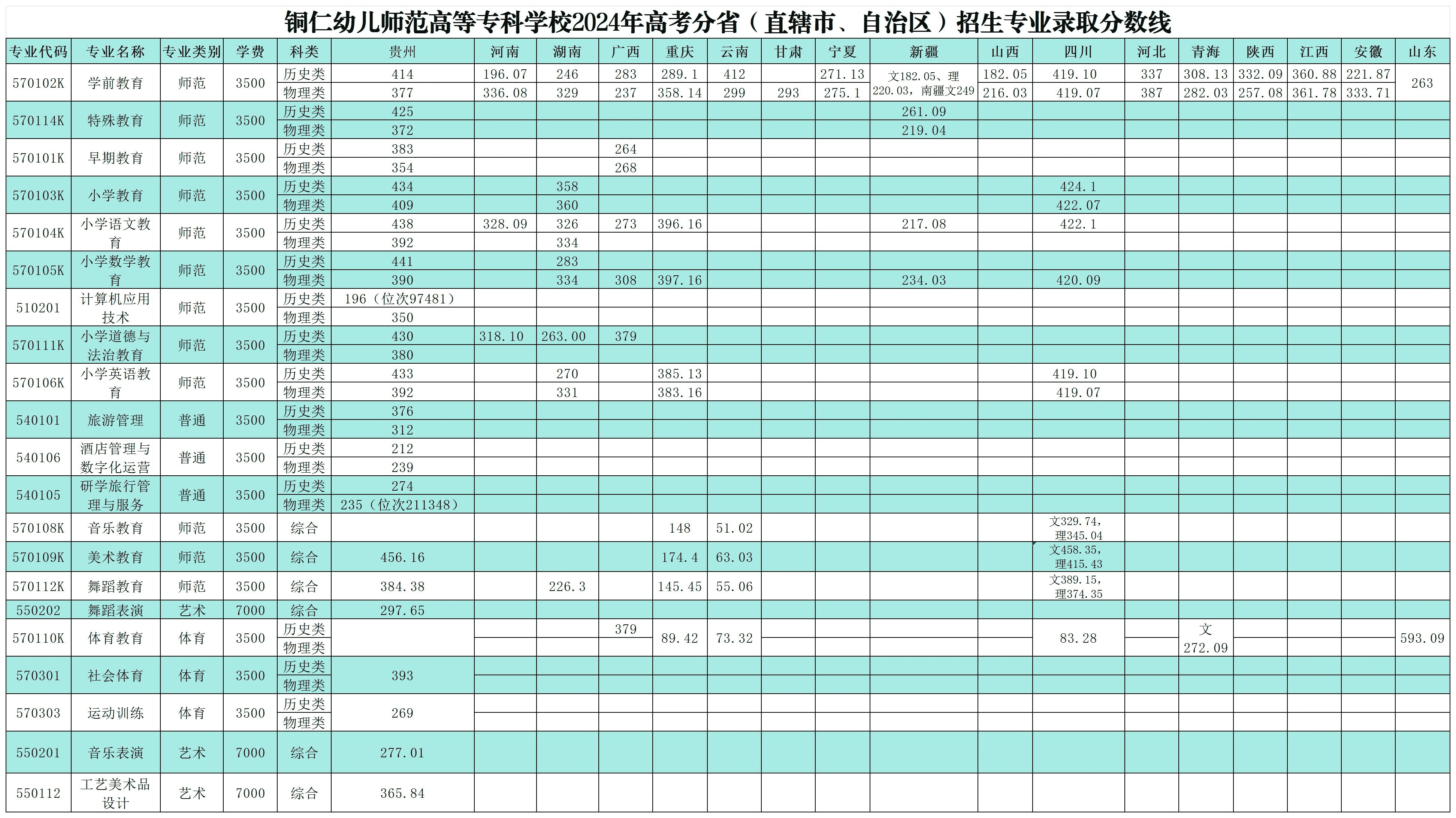 2024铜仁幼儿师范高等专科学校录取分数线（含2022-2023历年）