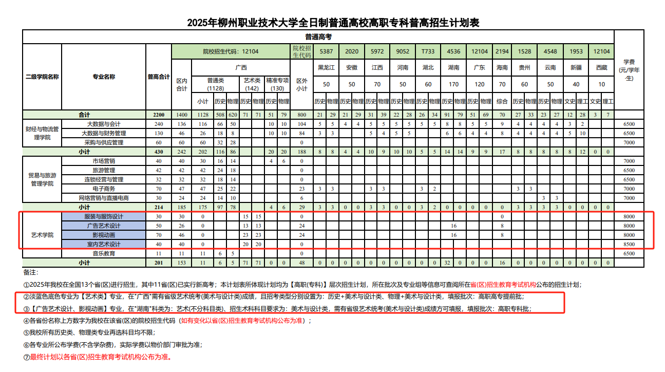 柳州职业技术大学艺术类专业有哪些？