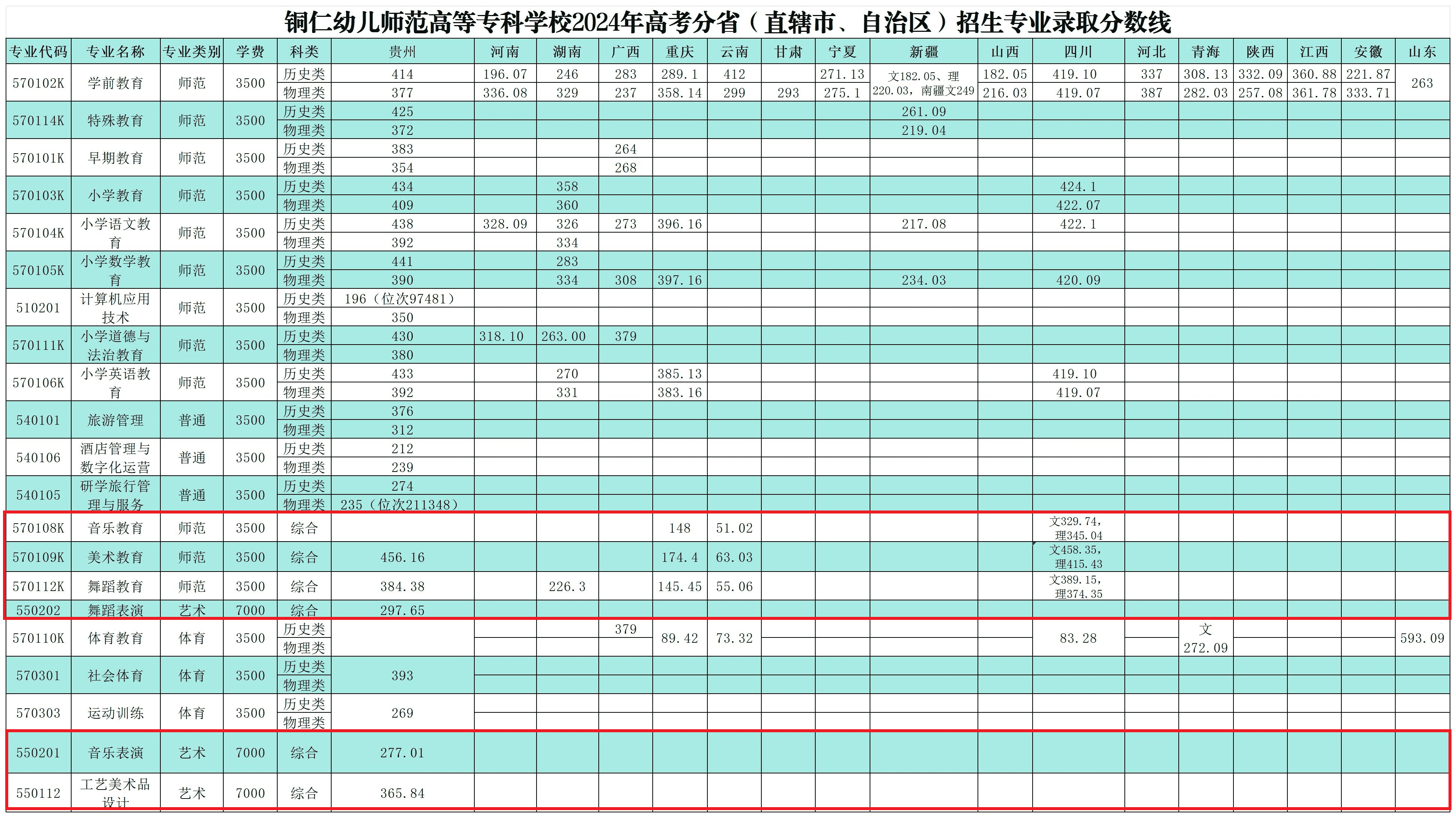 2024铜仁幼儿师范高等专科leyu乐鱼体育app下载艺术类录取分数线（含2022-2023历年）