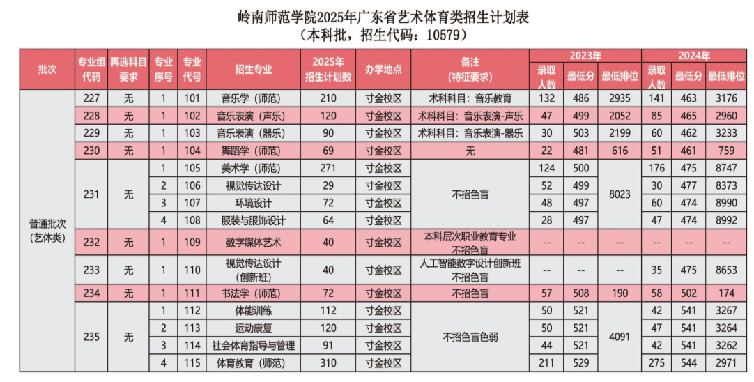 2025岭南师范学院艺术类招生计划-各专业招生人数是多少
