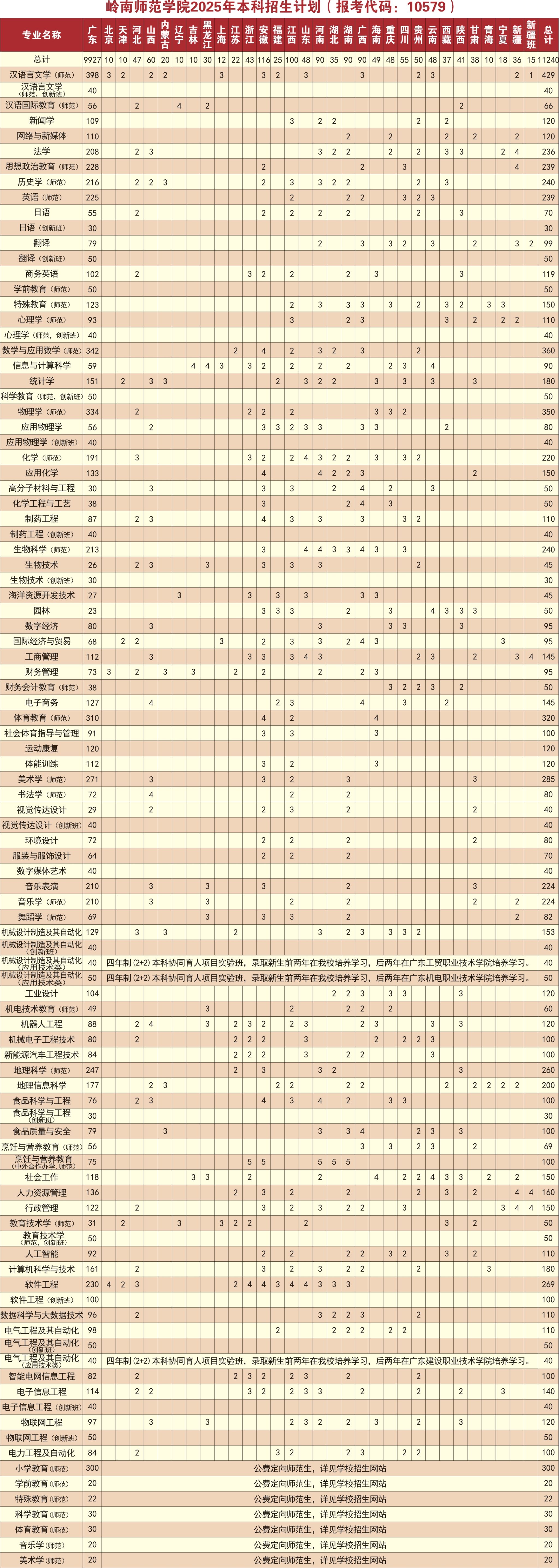 2025嶺南師范學(xué)院招生計劃-各專業(yè)招生人數(shù)是多少