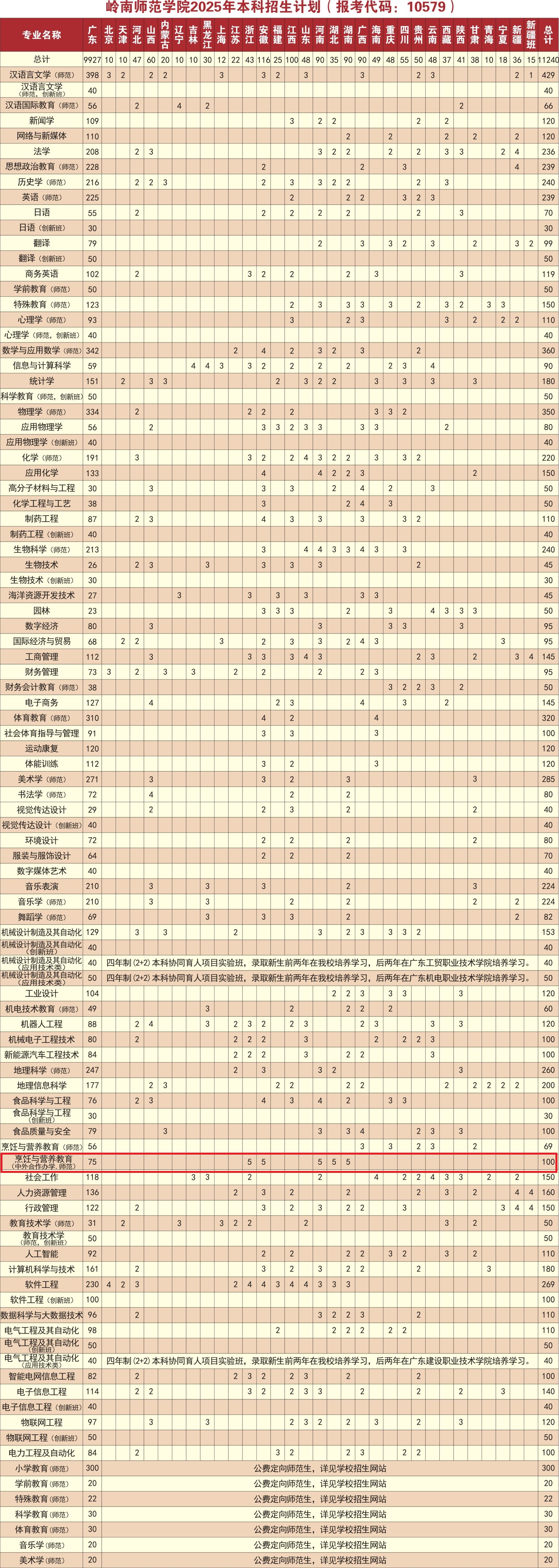 2025嶺南師范學(xué)院中外合作辦學(xué)招生計(jì)劃-各專業(yè)招生人數(shù)是多少