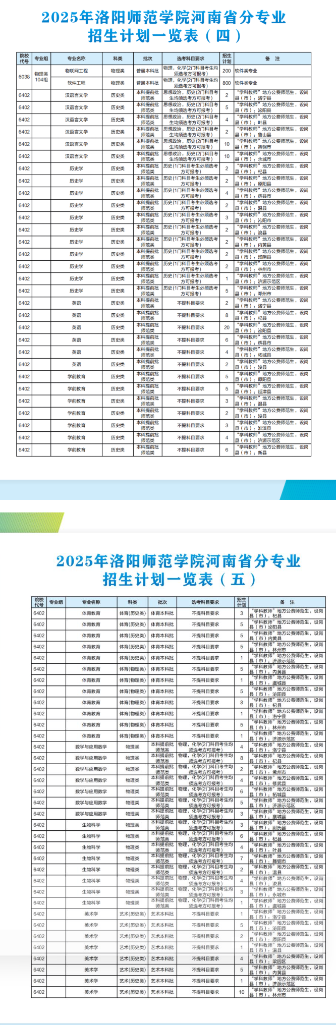 2025洛阳师范学院招生计划-各专业招生人数是多少