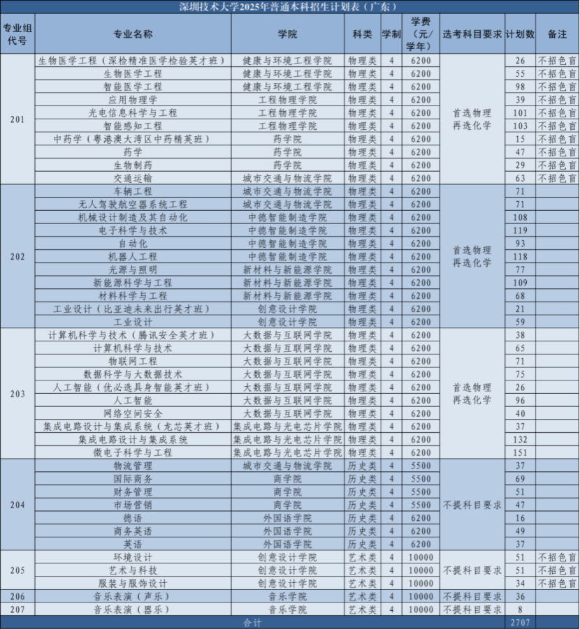 2025深圳技术大学招生计划-各专业招生人数是多少
