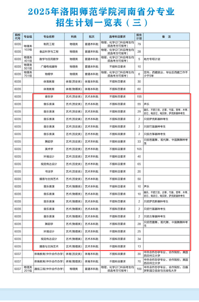 2025洛阳师范学院艺术类招生计划-各专业招生人数是多少