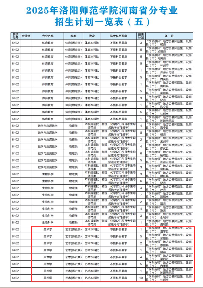 2025洛阳师范学院艺术类招生计划-各专业招生人数是多少