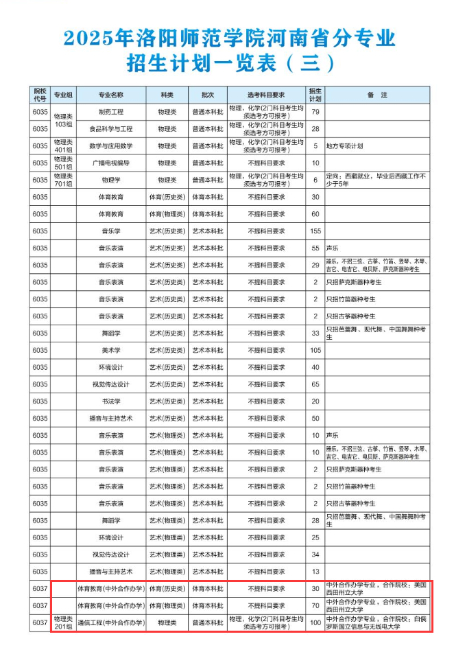 2025洛阳师范学院中外合作办学招生计划-各专业招生人数是多少