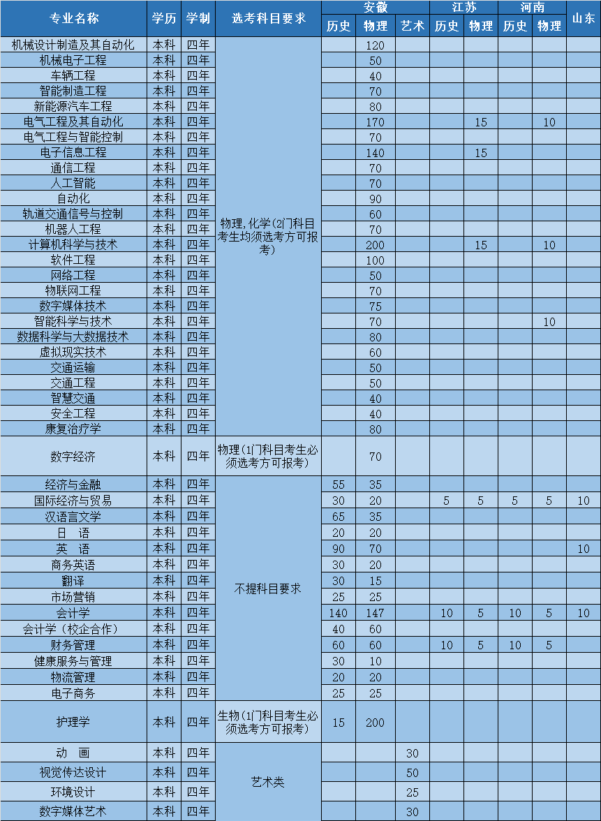 2025安徽三联学院招生计划-各专业招生人数是多少