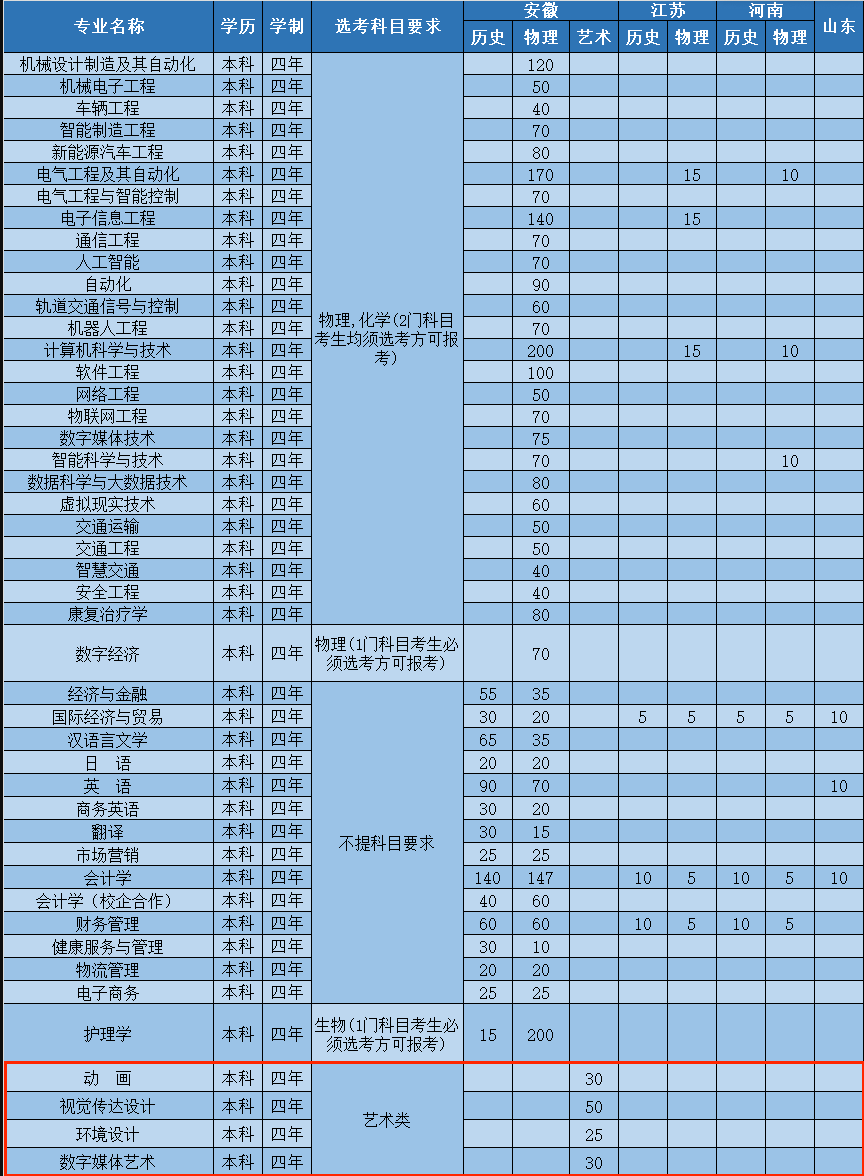 2025安徽三联学院艺术类招生计划-各专业招生人数是多少