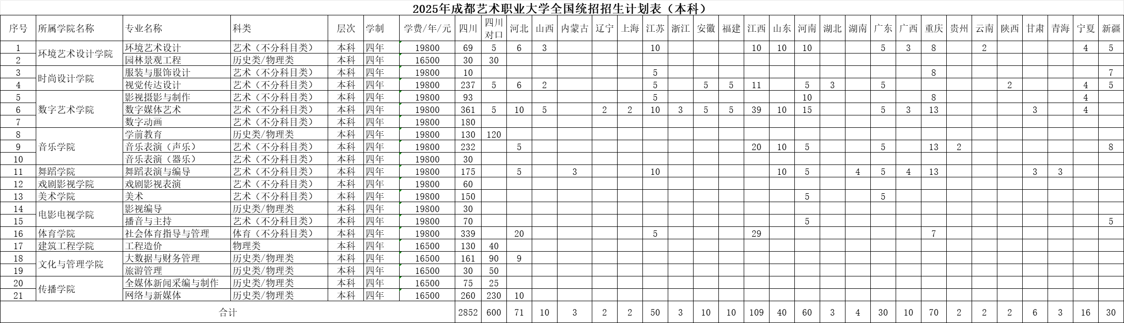 2025成都艺术职业大学招生计划-各专业招生人数是多少