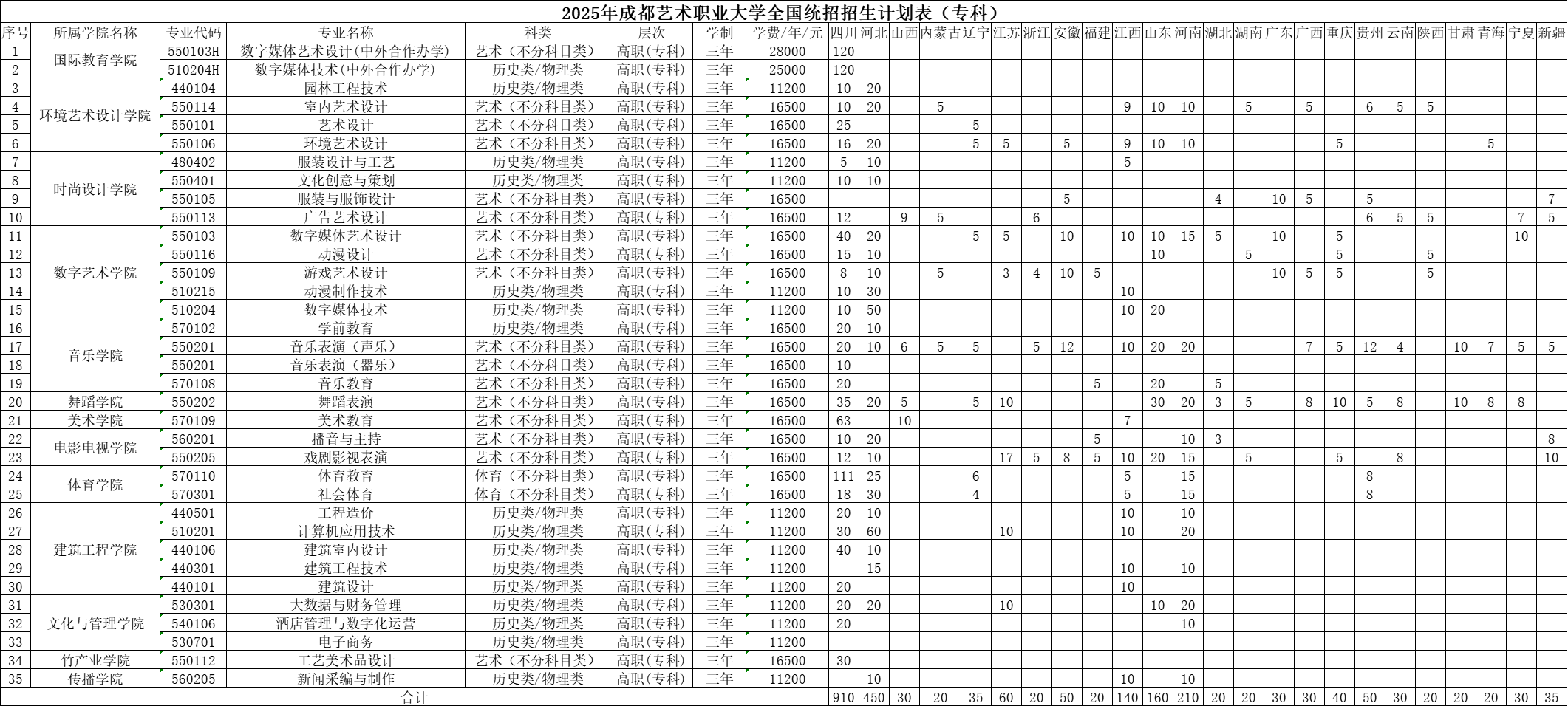 2025成都艺术职业大学招生计划-各专业招生人数是多少