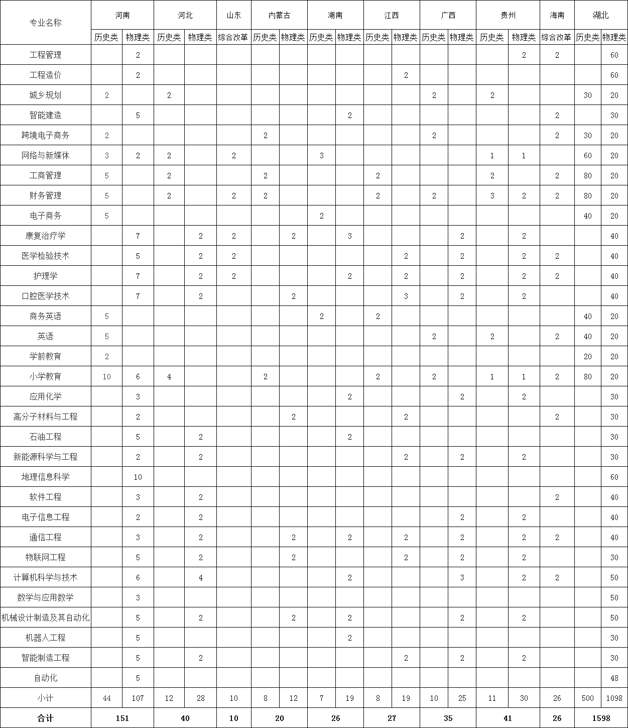荆州学院有哪些专业？