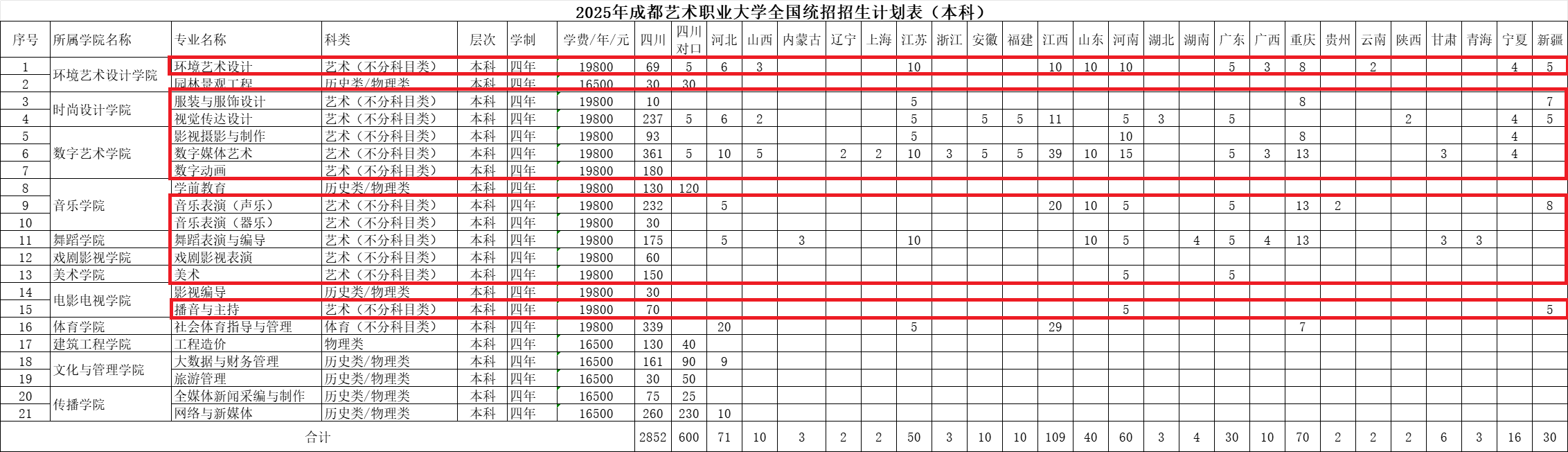 成都艺术职业大学艺术类专业有哪些？
