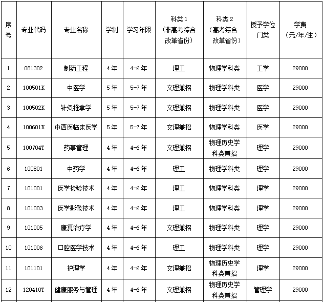 2025辽宁中医药大学杏林学院学费多少钱一年-各专业收费标准