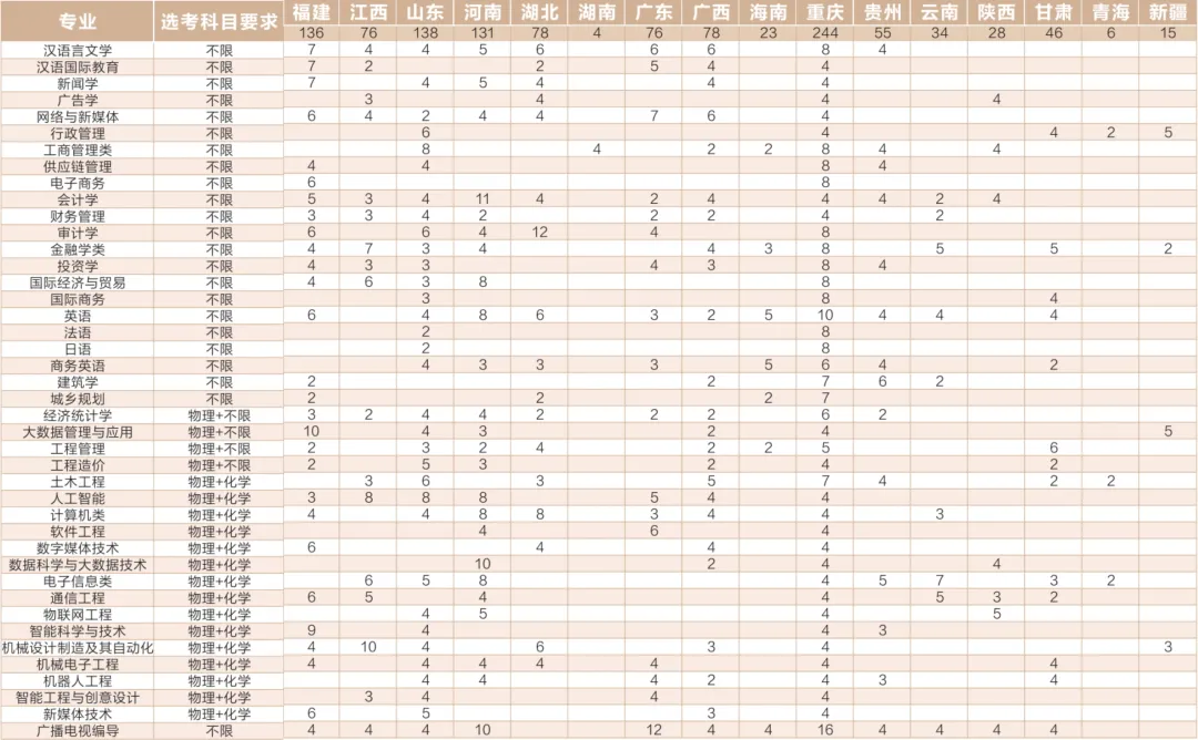 成都锦城学院有哪些专业？