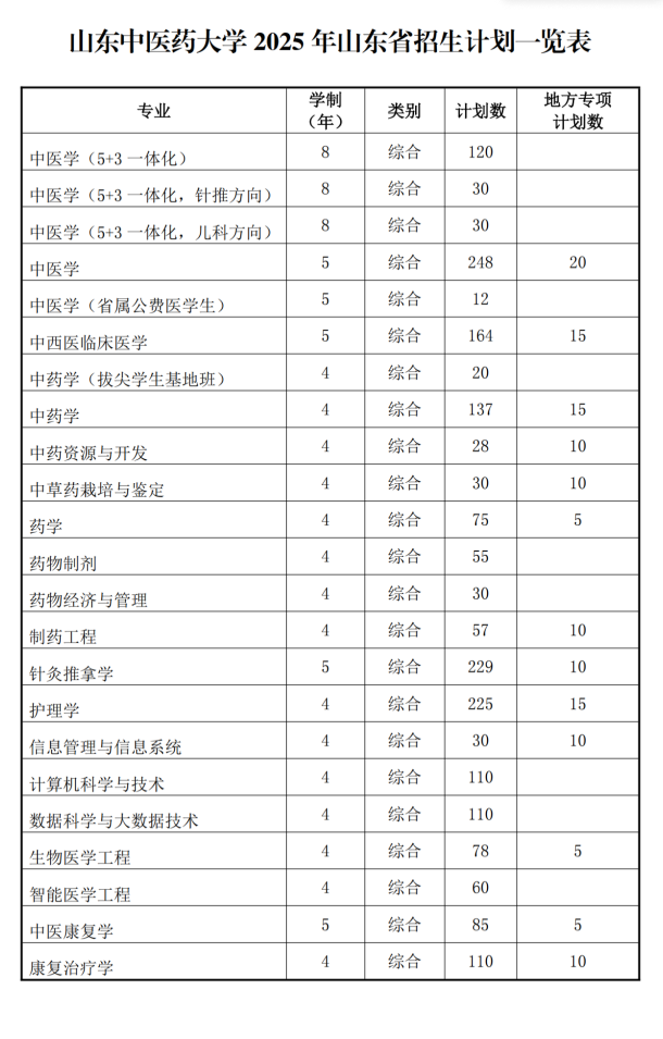 2025山東中醫(yī)藥大學(xué)招生計(jì)劃-各專業(yè)招生人數(shù)是多少