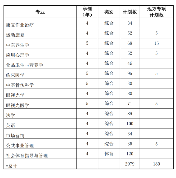 2025山東中醫(yī)藥大學(xué)招生計(jì)劃-各專業(yè)招生人數(shù)是多少