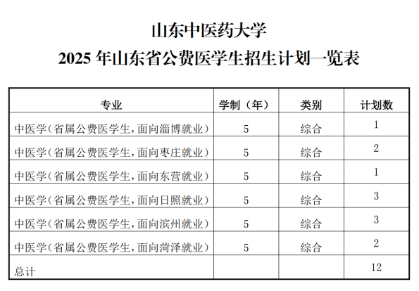 2025山東中醫(yī)藥大學(xué)招生計(jì)劃-各專業(yè)招生人數(shù)是多少