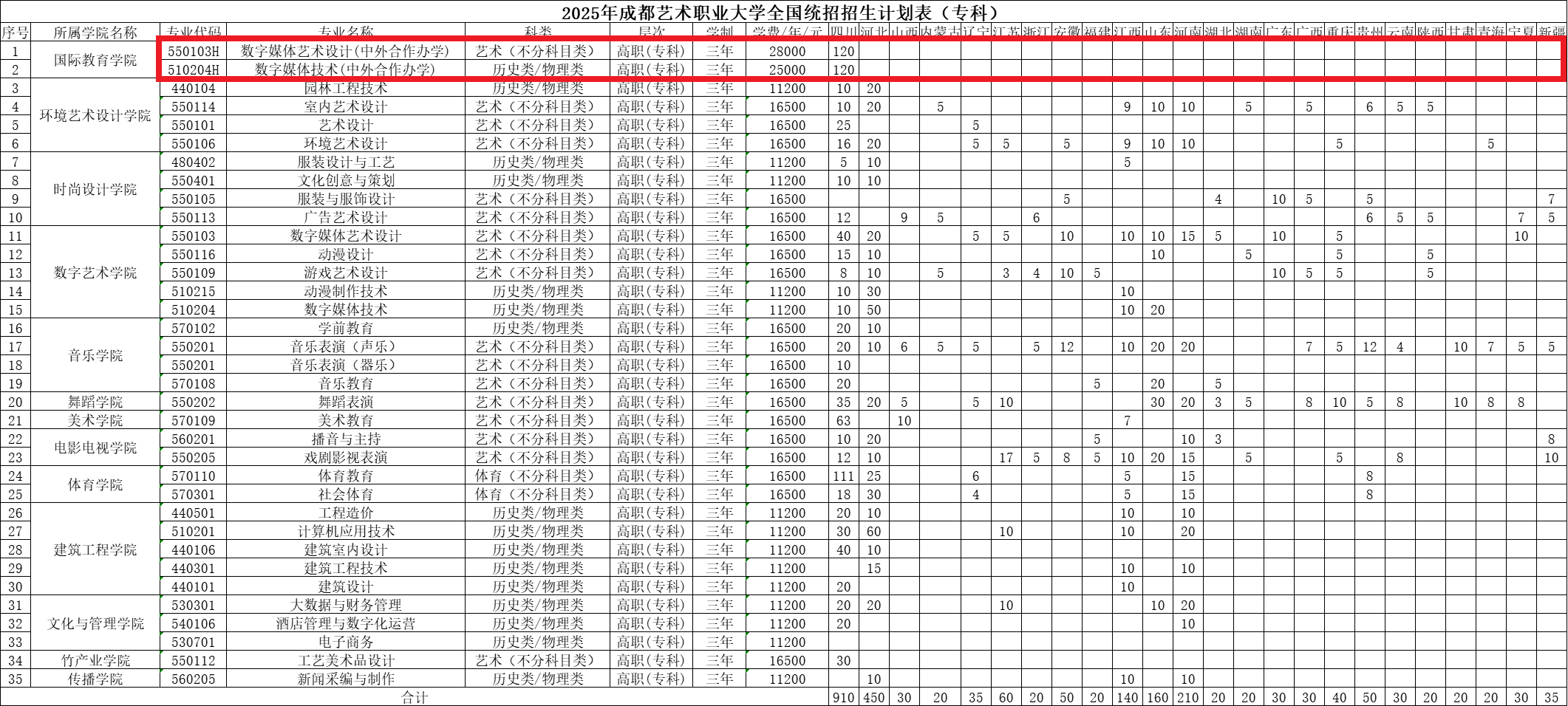 2025成都艺术职业大学中外合作办学招生计划-各专业招生人数是多少