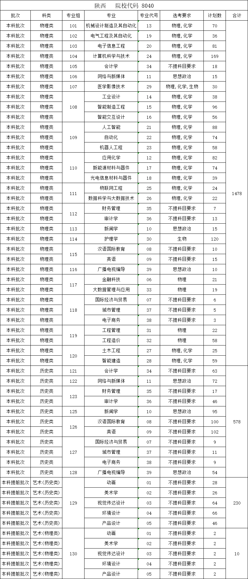 2025西京学院招生计划-各专业招生人数是多少